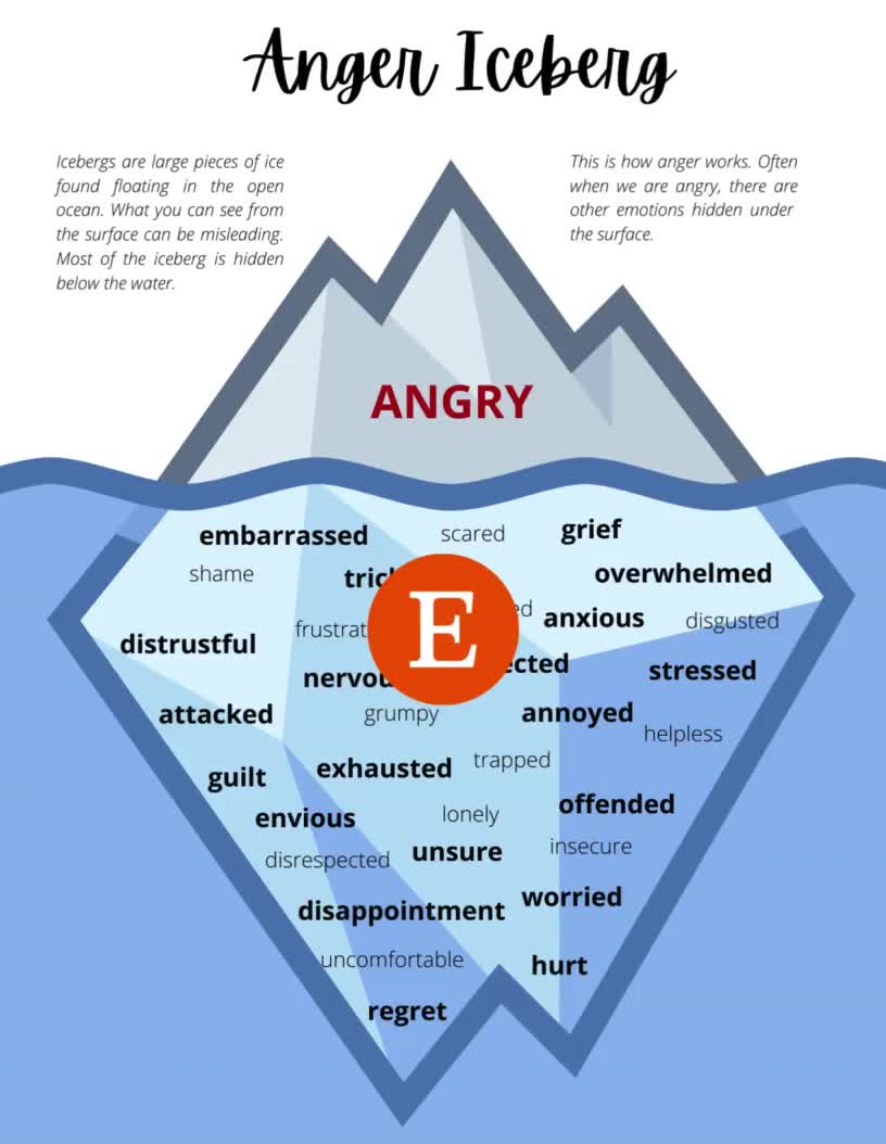 Anger Iceberg Printable: Monitor Anger, Anger Management, for Kids, Mental Health Art, Wall Decor, Wall Print & Hanging, Wall Decor, Gift - Etsy anger-iceberg-printable-monitor-anger-anger-management-for-kids-mental-health-art-wall-decor-wall-print-hanging-wall-decor-gift-etsy