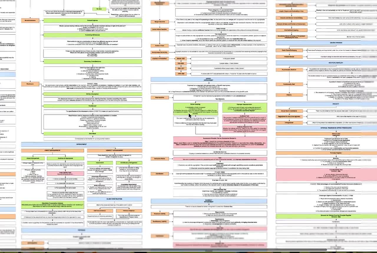 Intellectual Property Law School Outline Flowchart New